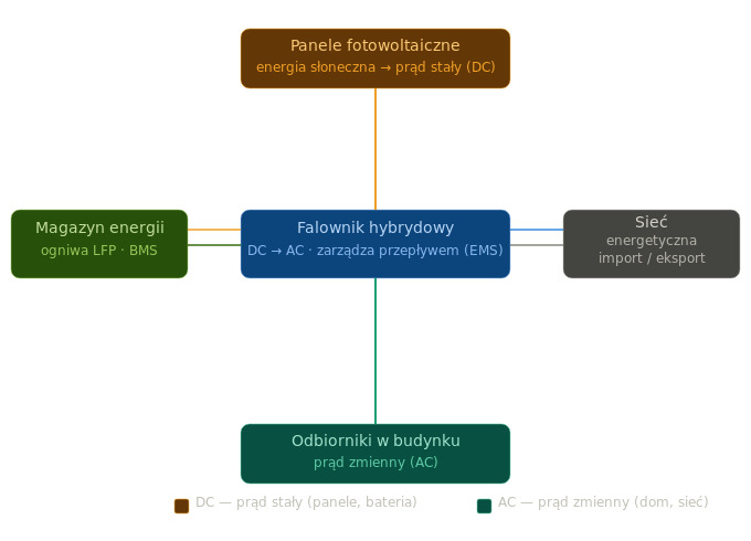 schemat_PV_magazyn_energii